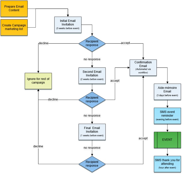 Data Flow